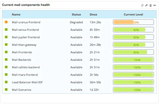 Widget Centreon BAM « Current mail components health » : Mail-uranus-frontend dégradé à 50 %, les autres composants mail disponibles entre 80 % et 100 %