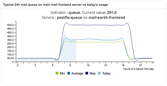 Widget comparant la file postfix-queue de mail-earth-frontend sur une journée type (min, moyenne, max) à l'usage du jour, valeur actuelle 291