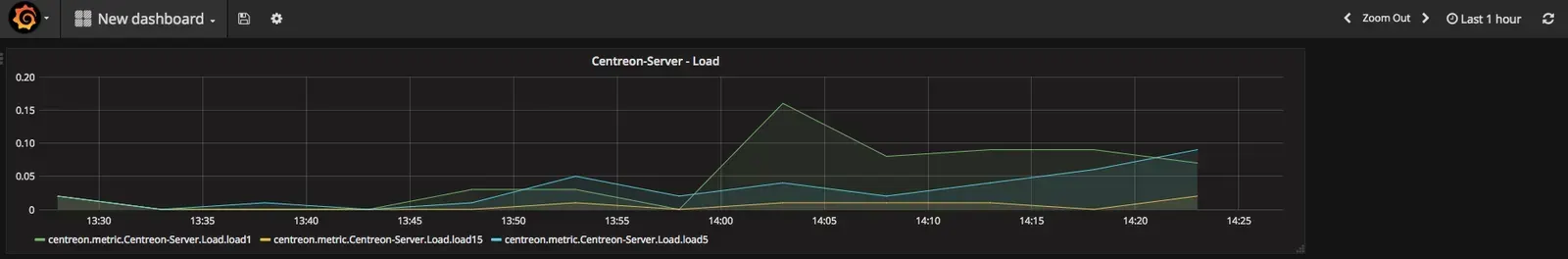 Graphe Grafana Centreon-Server - Load : courbes load1, load5 et load15 issues des métriques Centreon stockées dans Graphite sur la dernière heure