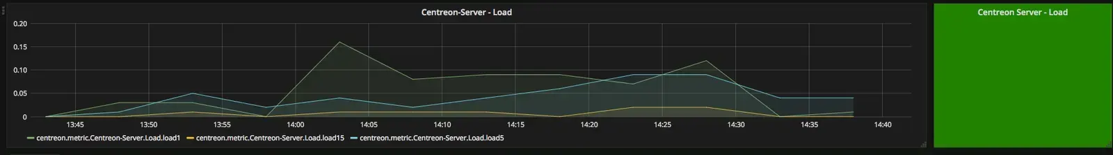 Tableau de bord Grafana finalisé : graphe de charge de Centreon-Server et Status Panel vert indiquant un load normal