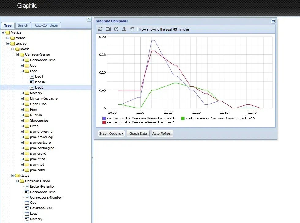 Graphite Composer : arborescence des métriques et statuts Centreon reçues pour Centreon-Server, avec le graphe de charge load1, load5 et load15 sur 60 minutes