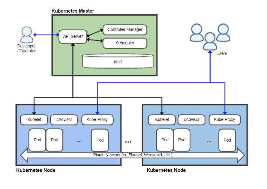 Architecture Kubernetes : le master (API Server, Controller Manager, Scheduler, etcd) pilote des nœuds exécutant Kubelet, cAdvisor, Kube-Proxy et des pods