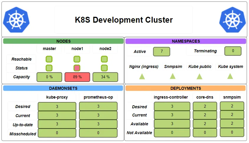 Vue Centreon MAP temps réel d'un cluster Kubernetes de développement : statut et capacité des nœuds, 7 namespaces actifs, état des daemonsets et des deployments