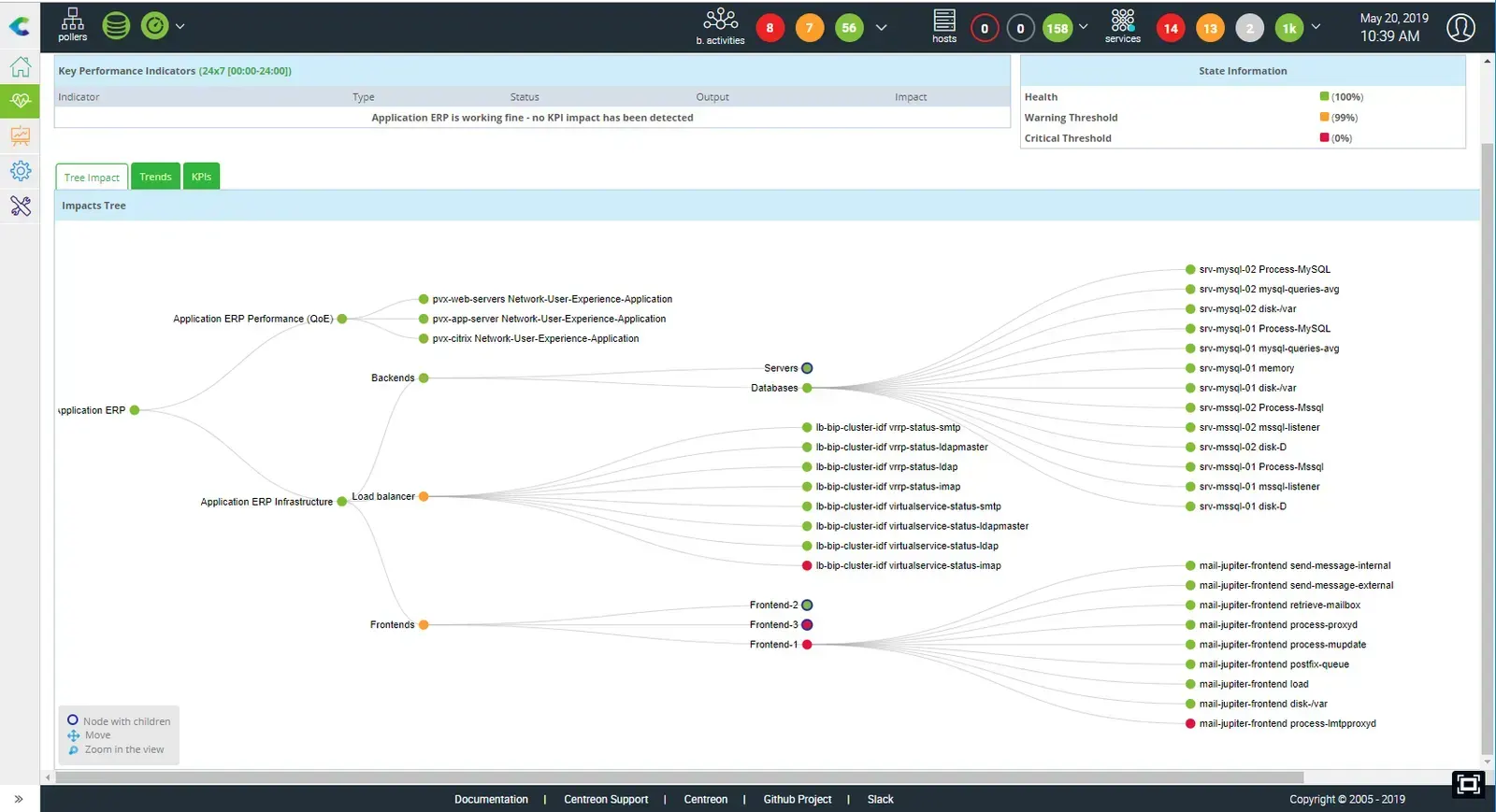 Arbre d'impacts d'une application ERP dans Centreon : indicateurs de performance, serveurs, bases de données, répartiteur de charge et frontends avec leur statut