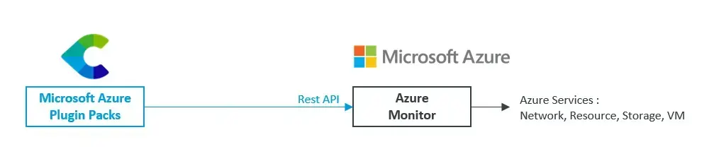 Fonctionnement des Plugin Packs Microsoft Azure de Centreon : collecte via l'API REST d'Azure Monitor pour les services réseau, ressources, stockage et VM
