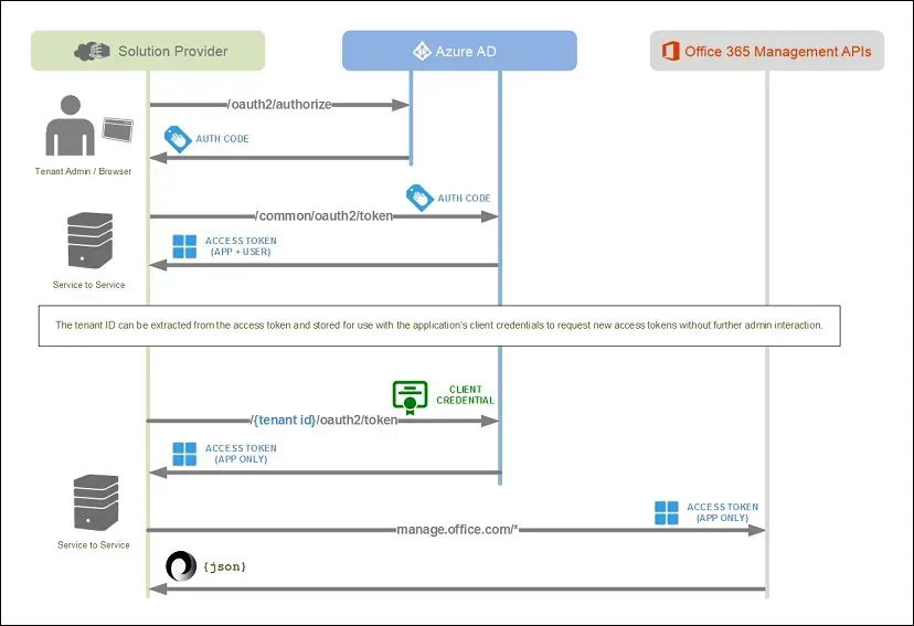 Flux d'authentification OAuth2 entre le fournisseur de solution, Azure AD et les API de gestion Office 365 : code d'autorisation, jeton d'accès et Tenant ID