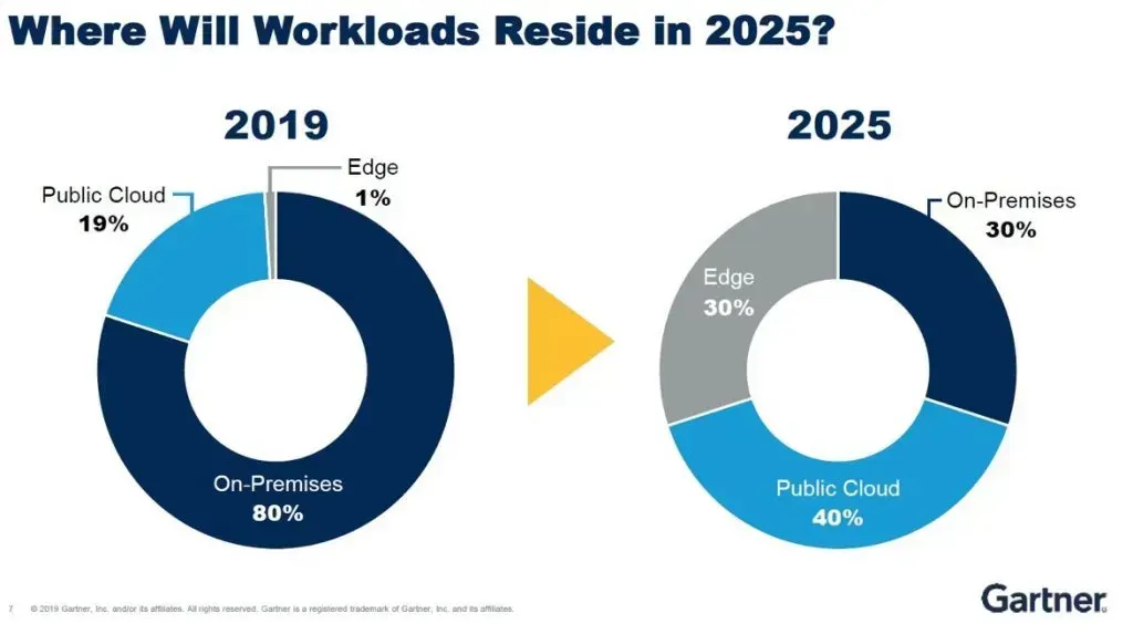 Prévision Gartner de la répartition des charges de travail : 80 % on-premises, 19 % cloud public et 1 % Edge en 2019, contre 30 % on-premises, 40 % cloud public et 30 % Edge en 2025