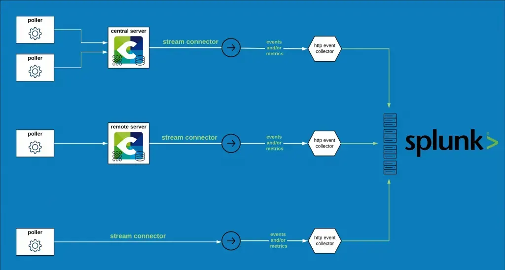 Architecture de l'intégration Centreon et Splunk : pollers, serveur central et serveur distant envoient événements et métriques au HTTP Event Collector de Splunk via un stream connector