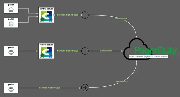 Architecture de l'intégration Centreon et PagerDuty : les pollers, le serveur central et le serveur distant envoient événements et alertes à l'API Events v2 de PagerDuty via un stream connector