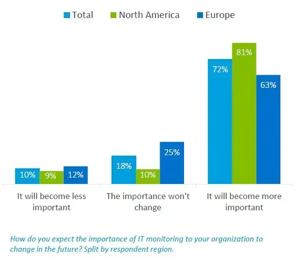 72% expect IT monitoring to become more important for their organization (81% in North America, 63% in Europe), 18% no change, 10% less important