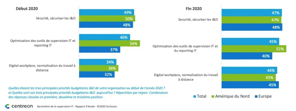 Priorités budgétaires I&O début et fin 2020 par région : sécurité (49 % puis 47 %), outils de supervision et reporting (46 % puis 45 %), digital workplace et travail à distance (34 % puis 44 %)