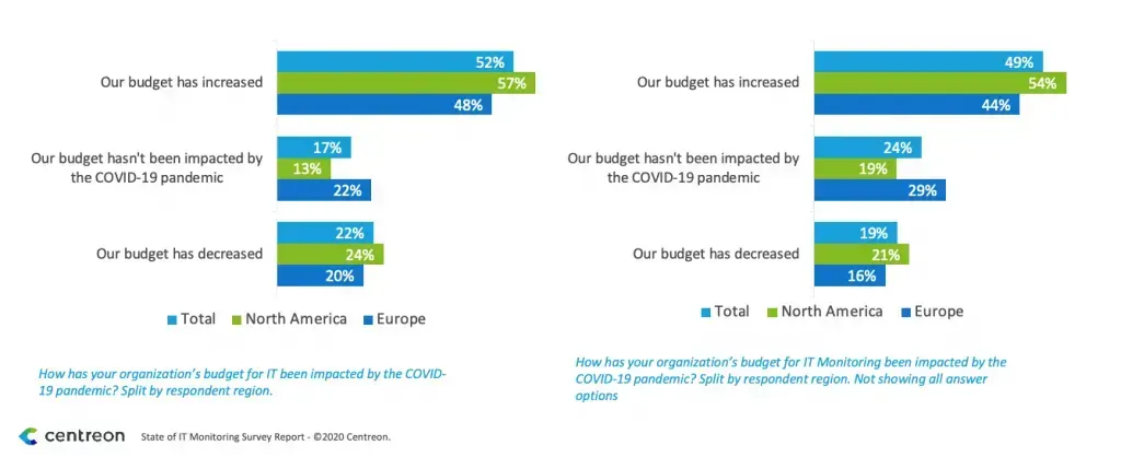 COVID-19 impact on budgets: IT budget increased for 52% of organizations and IT monitoring budget for 49%, decreased for 22% and 19%
