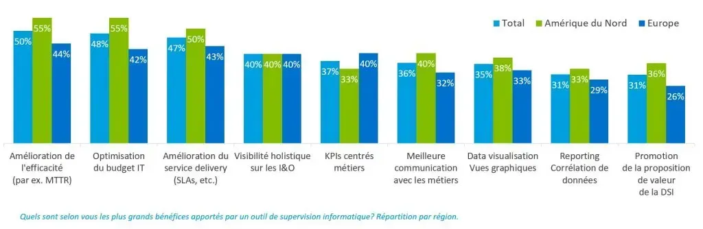 Principaux bénéfices attendus d'un outil de supervision par région : efficacité (50 %), optimisation du budget IT (48 %), service delivery (47 %), KPIs centrés métiers (37 %)