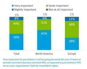 Importance of providing and sharing business-oriented KPIs: very important for 50% overall, 61% in North America and 38% in Europe