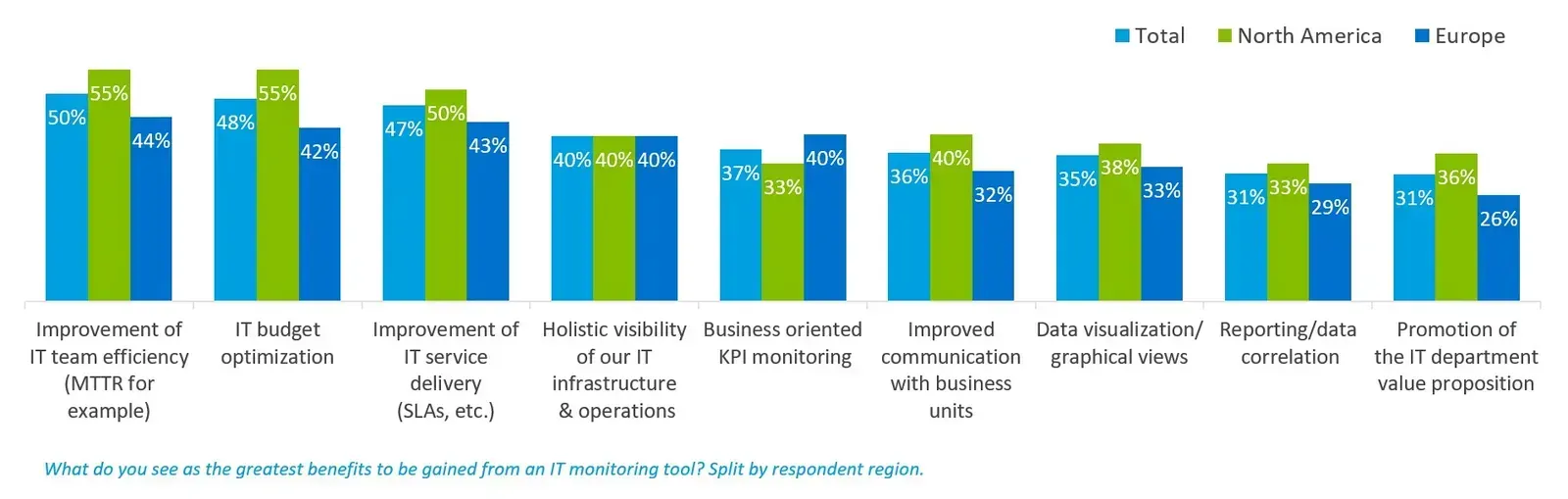 Greatest benefits expected from an IT monitoring tool by region, led by IT team efficiency (50%), IT budget optimization (48%) and service delivery (47%)