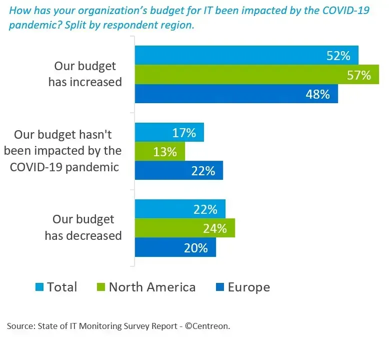 Impact of COVID-19 on IT budgets: increased for 52% (57% North America, 48% Europe), unchanged for 17%, decreased for 22%