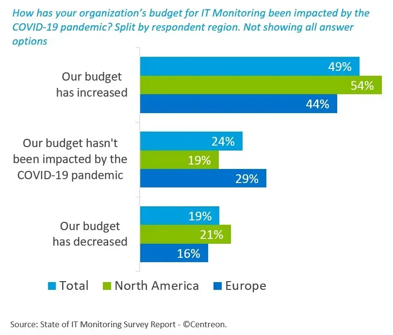 Impact of COVID-19 on IT monitoring budgets: increased for 49% (54% North America, 44% Europe), unchanged for 24%, decreased for 19%