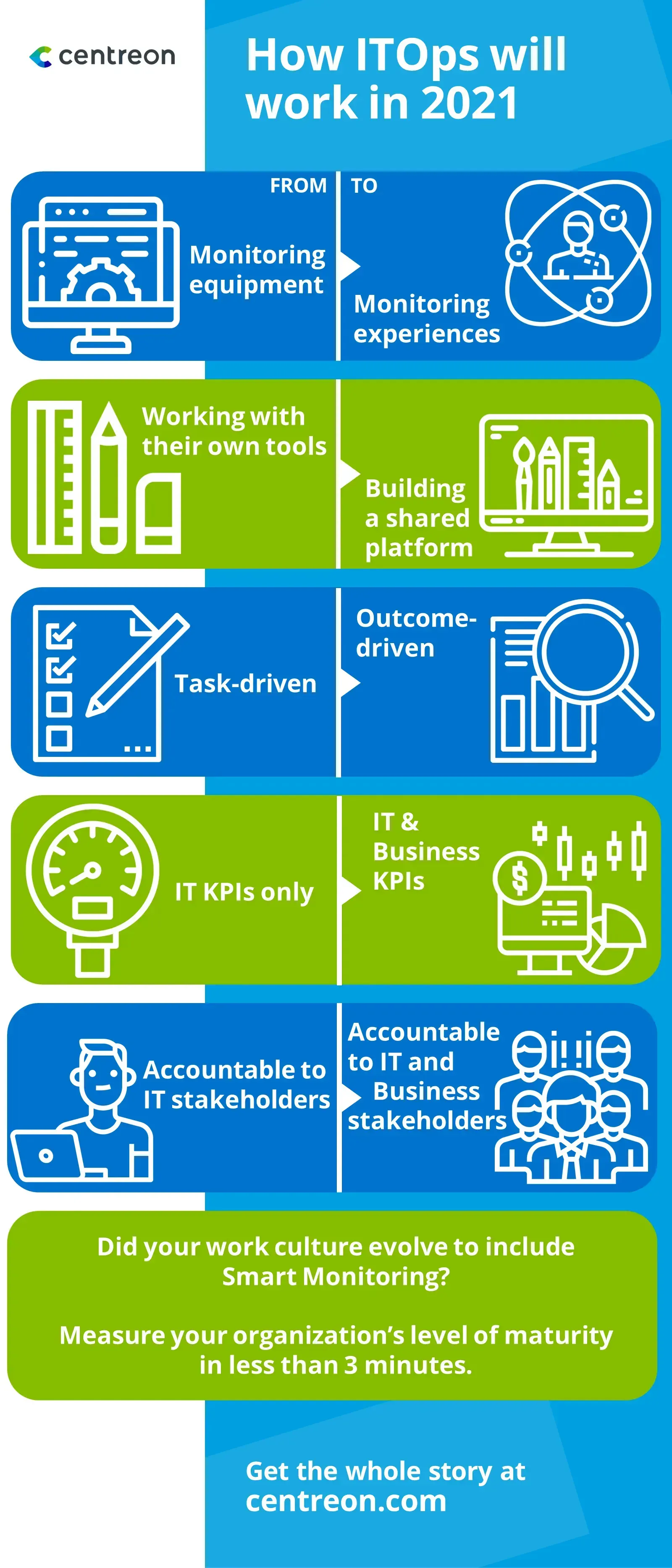 How ITOps will work in 2021: from monitoring equipment to monitoring experiences, from own tools to a shared platform, from IT KPIs only to IT and business KPIs