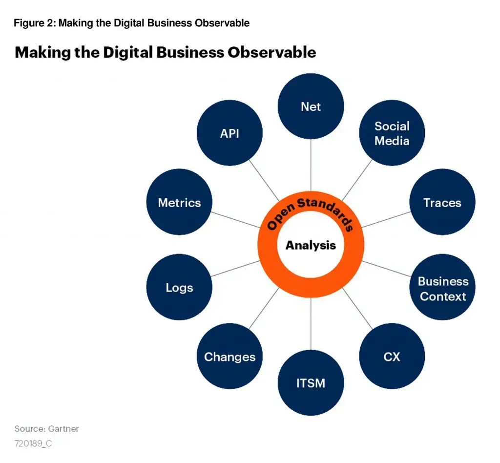 Schéma Gartner « Making the Digital Business Observable » : une analyse sur standards ouverts relie métriques, logs, traces, API, réseau, réseaux sociaux, ITSM, CX, changements et contexte métier