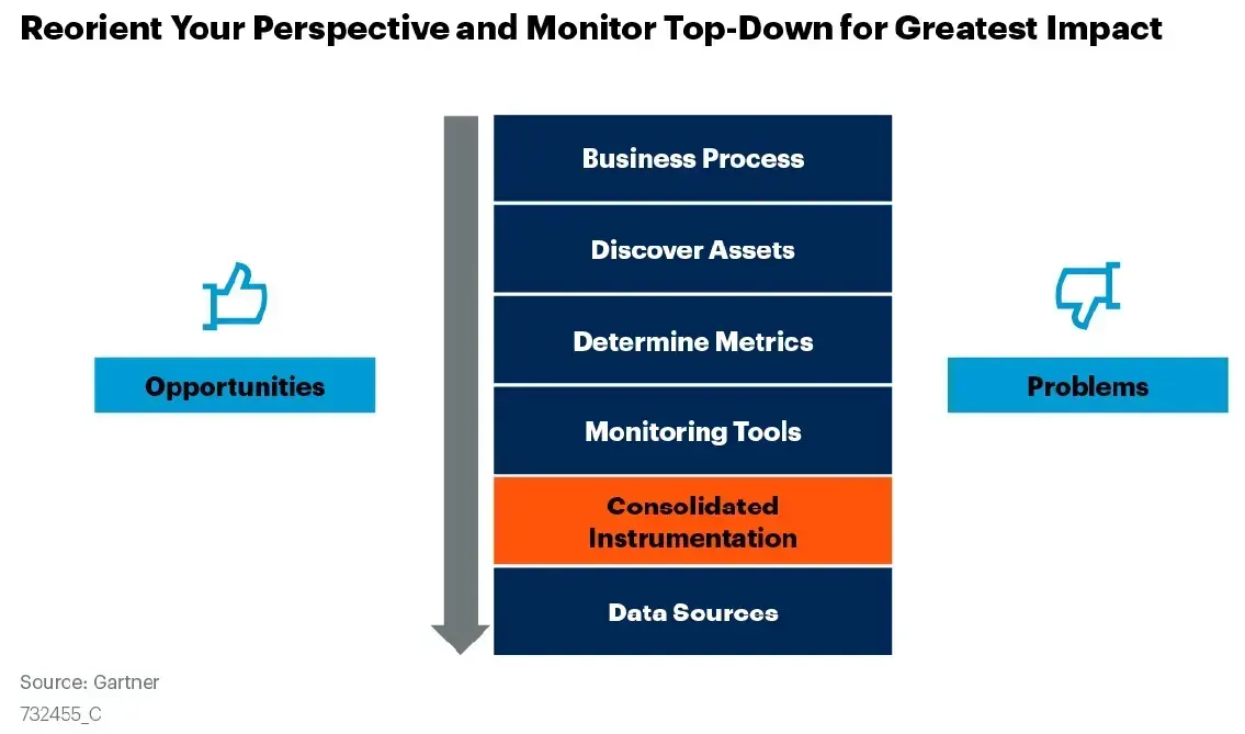 Schéma Gartner de supervision descendante : du processus métier aux sources de données, via la découverte des actifs, les métriques, les outils de supervision et l'instrumentation consolidée