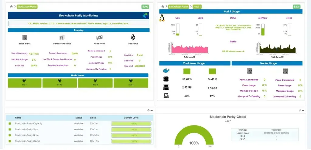 Tableau de bord Centreon de supervision de la blockchain Parity : statut des blocs, transactions, nœuds et gas, ressources de l'hôte, conteneurs et disponibilité à 100 %