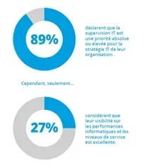 89 % des répondants déclarent la supervision IT prioritaire pour leur stratégie, mais seulement 27 % jugent excellente leur visibilité sur les performances et niveaux de service