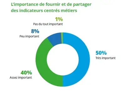Importance de fournir et partager des indicateurs orientés métiers : très important pour 50 %, assez important pour 40 %, peu important pour 8 %, pas du tout pour 1 %