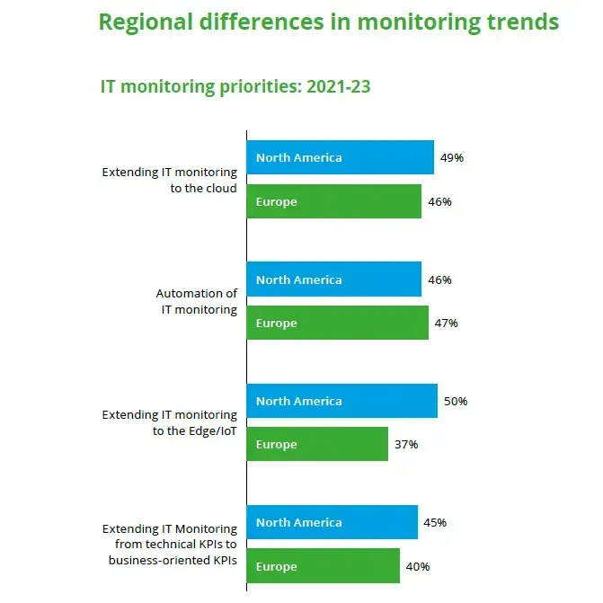 IT monitoring priorities 2021-23, North America vs Europe: cloud 49% vs 46%, automation 46% vs 47%, edge/IoT 50% vs 37%, business-oriented KPIs 45% vs 40%