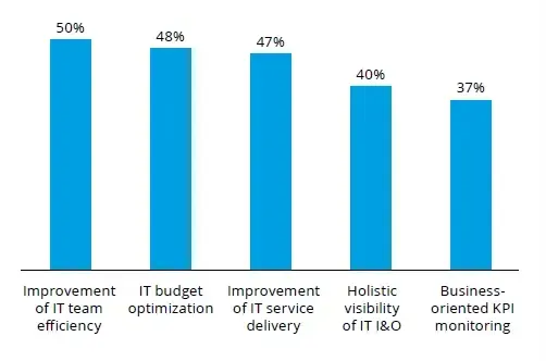 5 main benefits of IT monitoring: IT team efficiency 50%, IT budget optimization 48%, IT service delivery 47%, holistic I&O visibility 40%, business KPI monitoring 37%
