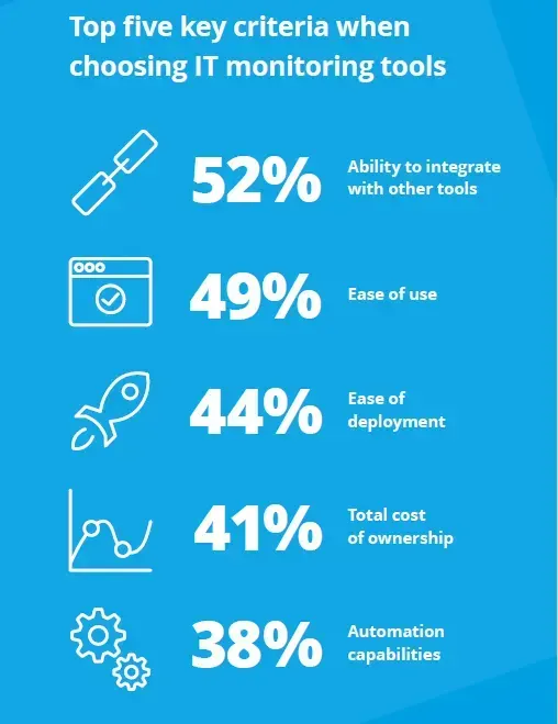 Top 5 criteria when choosing IT monitoring tools: integration with other tools 52%, ease of use 49%, ease of deployment 44%, total cost of ownership 41%, automation 38%