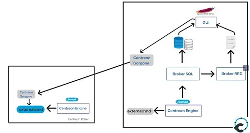 Schéma d'une plateforme Centreon Central et Poller : GUI, Centreon Gorgone, Broker SQL et RRD, Centreon Engine, cbmod et externalcmd