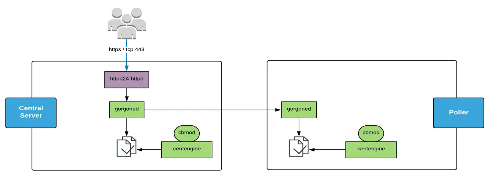 Schéma du traitement des actions utilisateur dans Centreon : de httpd vers gorgoned du Central, puis gorgoned du Poller, cbmod et centengine