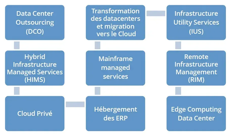 Services managés attendus des MSP selon Gartner : outsourcing de datacenter, migration vers le cloud, services d'infrastructure hybride, mainframe, cloud privé, ERP, Edge