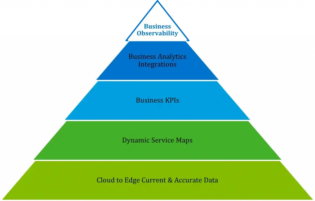 Business observability pyramid: cloud to edge current and accurate data, dynamic service maps, business KPIs, business analytics integrations, business observability