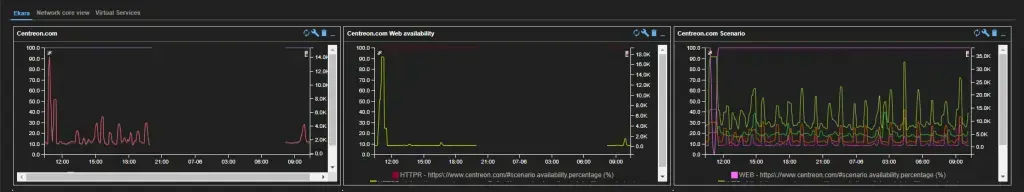 Graphes Centreon alimentés par Ekara d'ip-label pour centreon.com : disponibilité web et temps d'exécution du scénario utilisateur