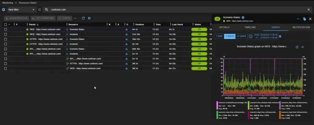 Page Monitoring > Resources Status de Centreon filtrée sur centreon.com : services Ekara de scénarios et d'incidents au statut OK, avec le graphe Scenario-Status sur 7 jours