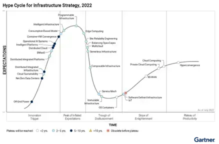 Hype Cycle Gartner 2022 de la stratégie d'infrastructure : positionnement d'innovations comme l'Edge Computing, le SRE, le Serverless, le SD-WAN ou l'hyperconvergence