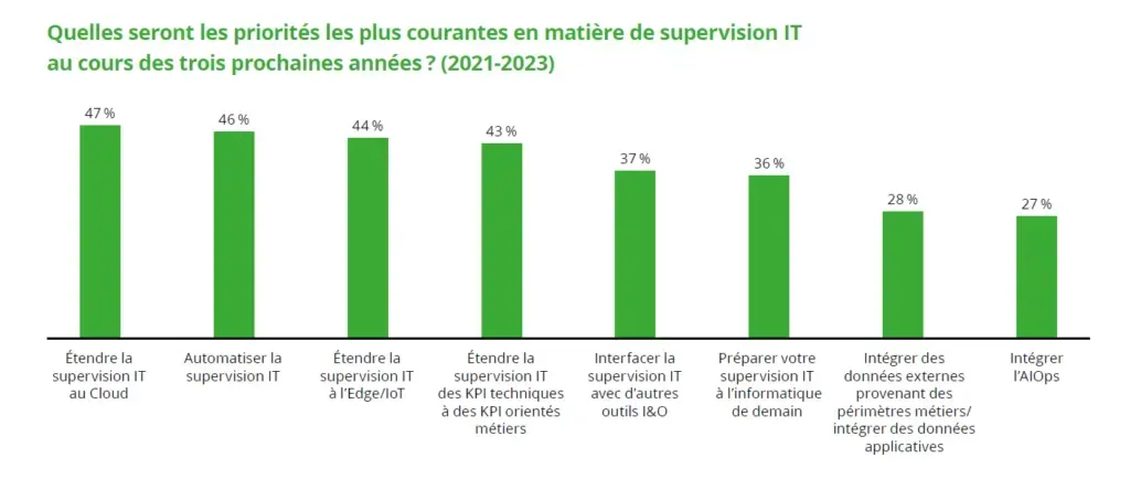 Priorités de supervision IT 2021-2023 : étendre la supervision au cloud (47 %), l'automatiser (46 %), l'étendre à l'Edge/IoT (44 %), intégrer l'AIOps (27 %)