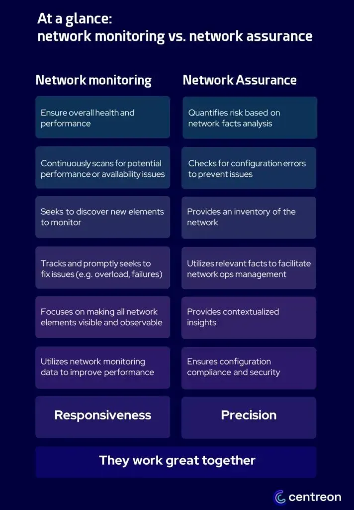 Network monitoring vs network assurance: monitoring tracks health, performance and issues (responsiveness), assurance checks configuration, inventory and compliance (precision)
