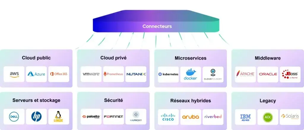 Exemples de connecteurs Centreon par catégorie : cloud public (AWS, Azure, Office 365), cloud privé, microservices, middleware, serveurs, sécurité, réseaux et legacy