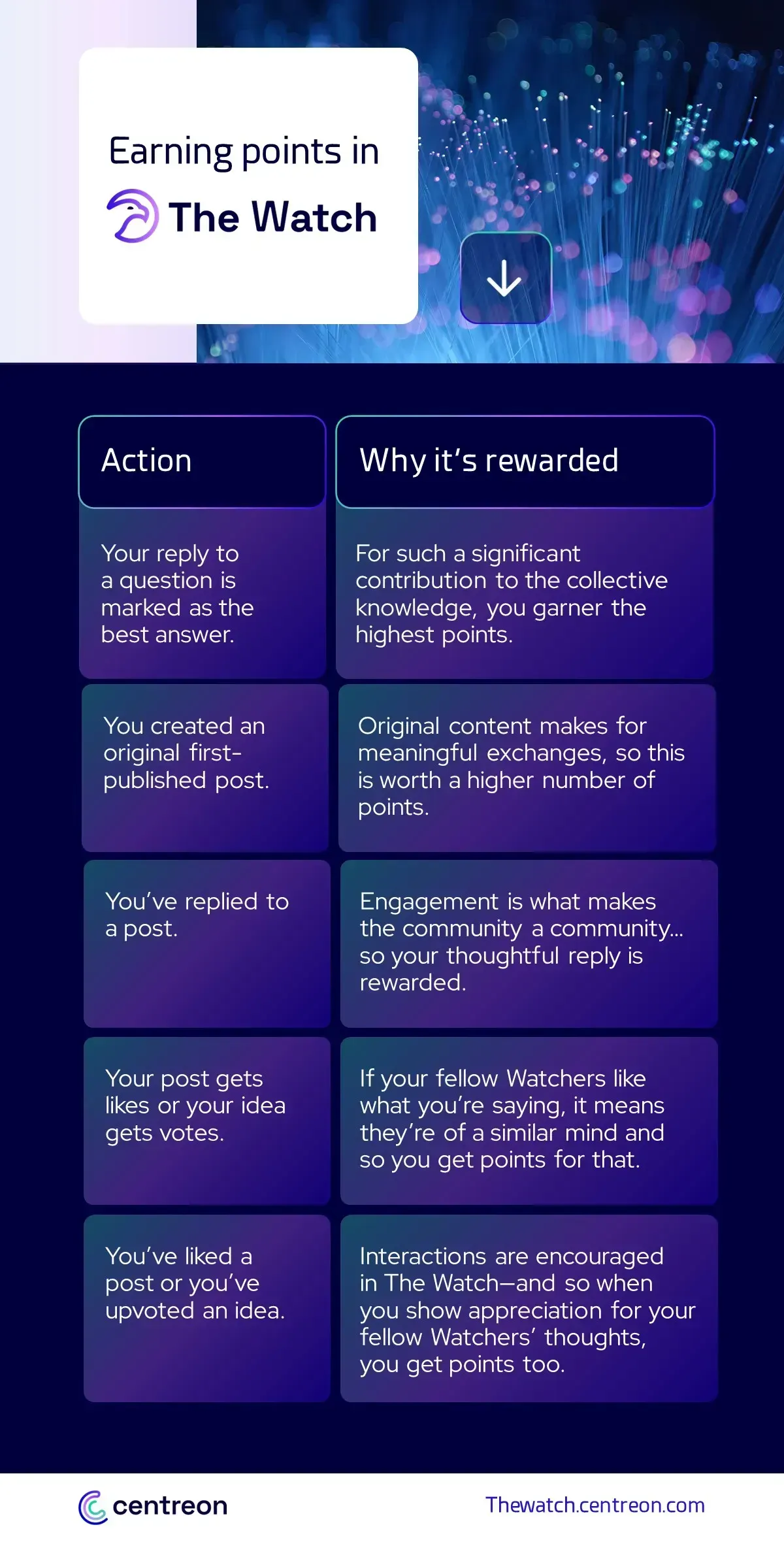 How to earn points in The Watch: best answer (highest points), original post, reply to a post, likes or votes received on your posts and ideas, likes and upvotes given