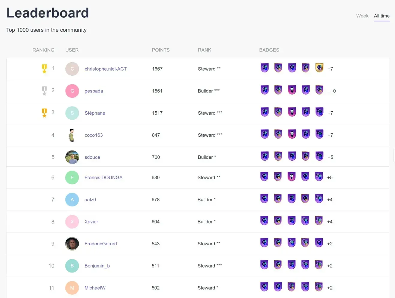 Leaderboard de The Watch : top 1000 des utilisateurs classés par points, avec leur rang (Steward, Builder) et leurs badges