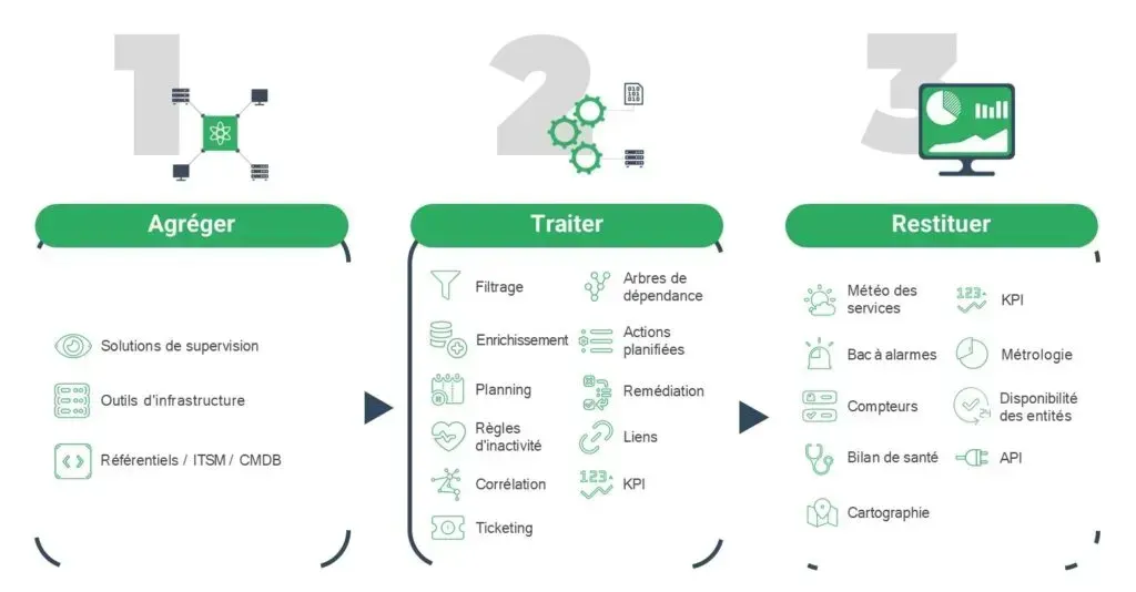 Les 3 fonctions clés de Canopsis : agréger (supervision, outils d'infrastructure, ITSM/CMDB), traiter (filtrage, corrélation, remédiation...) et restituer (météo des services, bac à alarmes, KPI)