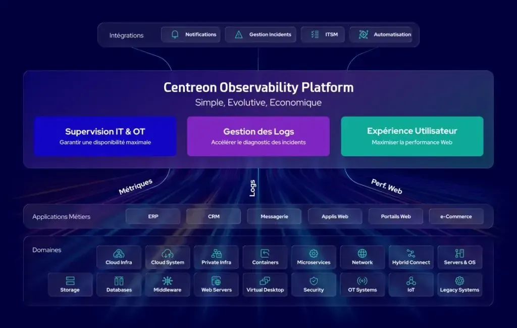 Schéma de la Centreon Observability Platform : Supervision IT & OT, Gestion des Logs et Expérience Utilisateur, reliées aux intégrations, aux applications métiers et aux domaines d'infrastructure