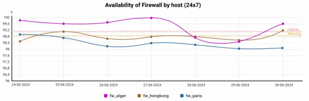 Widget d'historique de disponibilité par groupe d'hôtes : disponibilité 24x7 des pare-feux fw_alger, fw_hongkong et fw_paris, entre 96 et 100 %, fin juin 2024