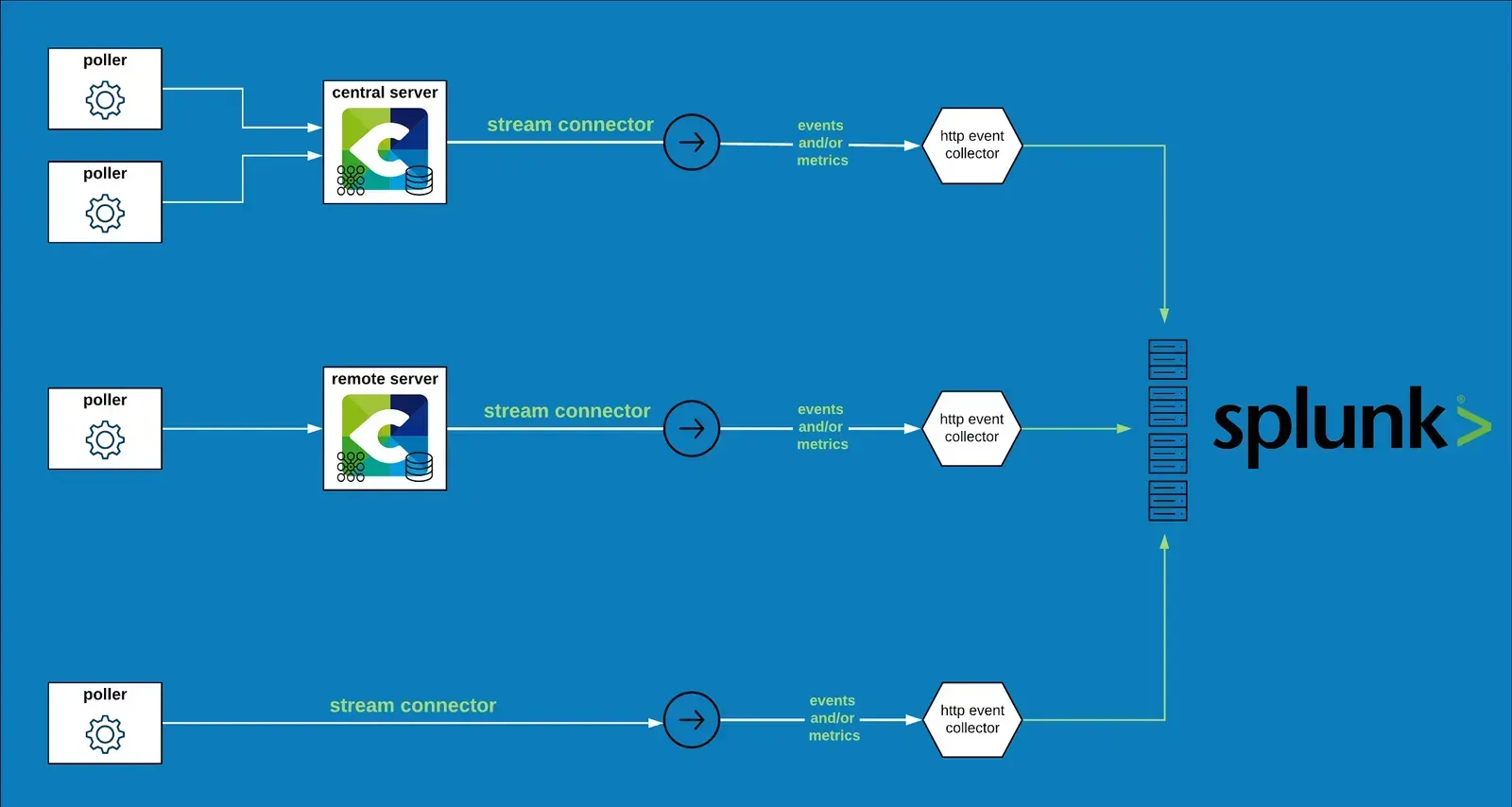 Interfacer Centreon avec Splunk ou comment bénéficier du meilleur des deux mondes en temps réel !