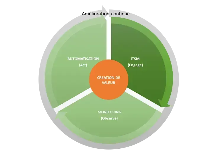 Tribune : ce que la supervision doit au DevOps (et vice versa)