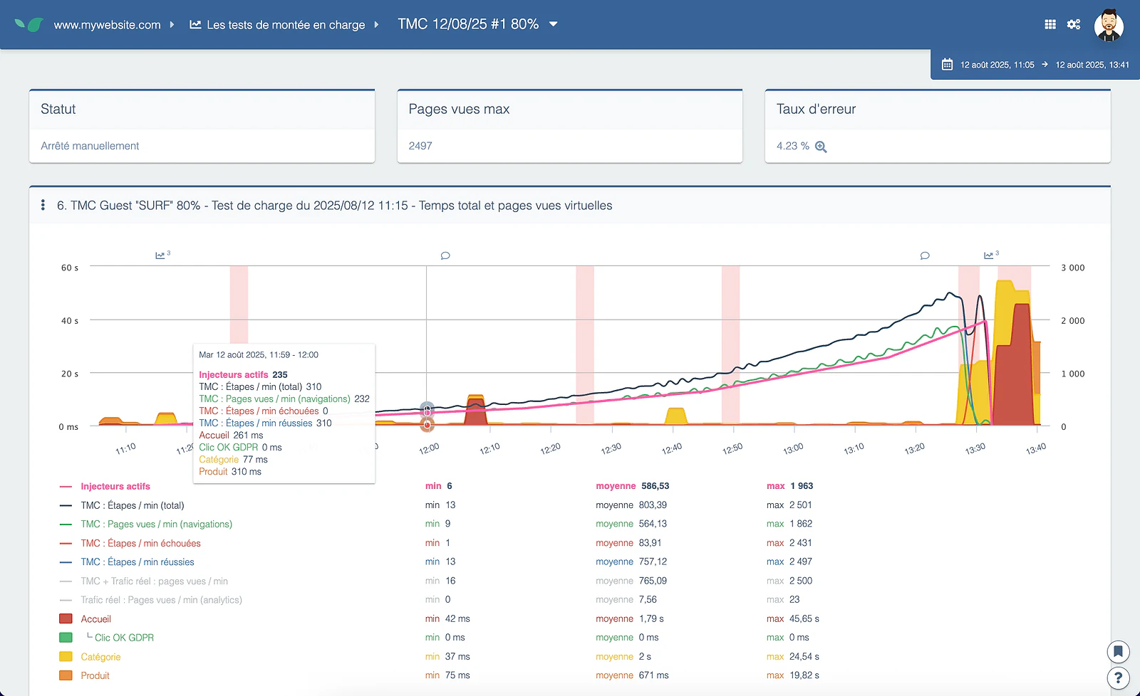 Load test report: status, max page views, error rate, and active injectors over time