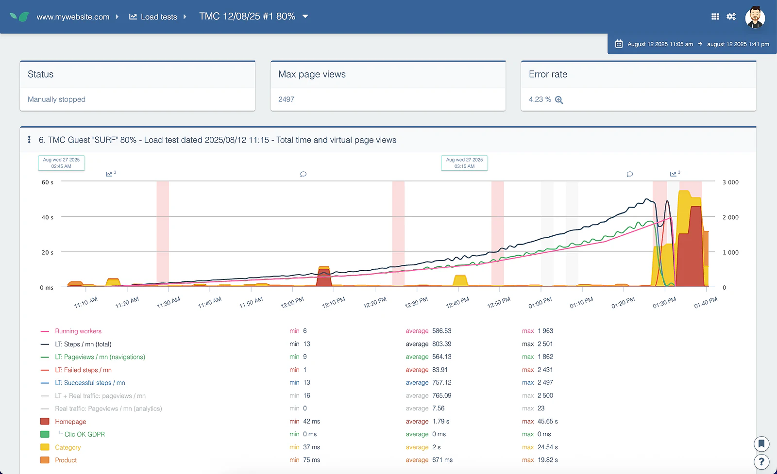 Load test report: status, max page views, error rate, and active injectors over time