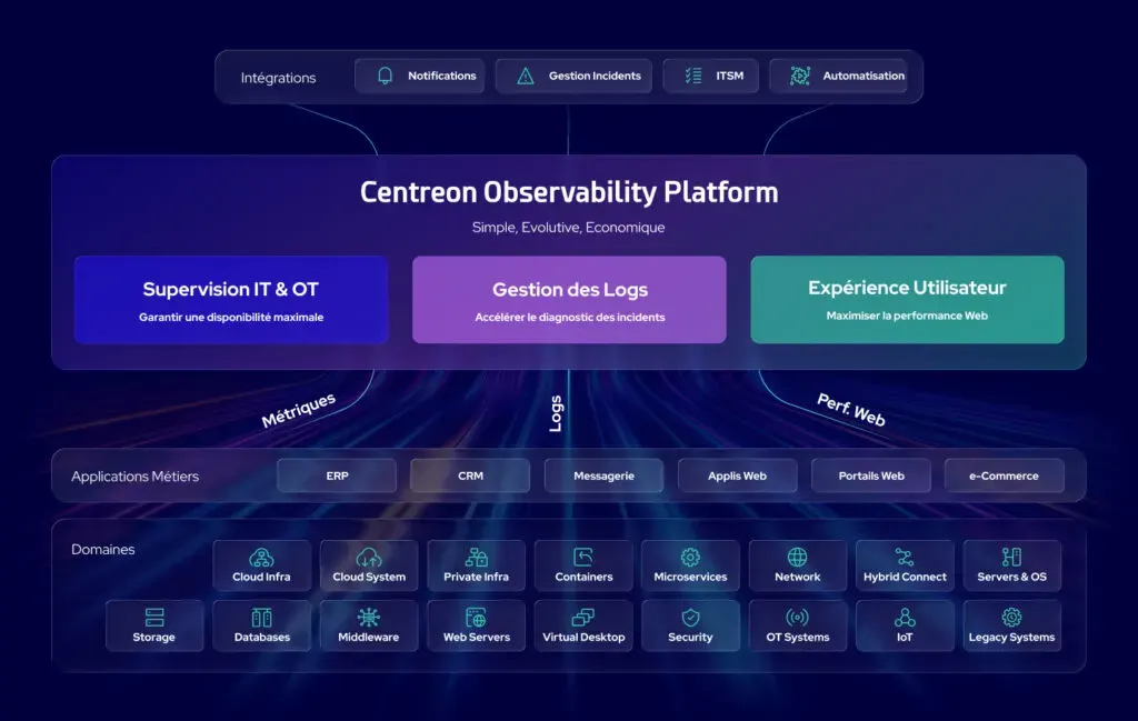 Architecture de la Centreon Observability Platform : supervision IT & OT, gestion des logs et expérience utilisateur, reliées aux intégrations, applications métiers et domaines IT